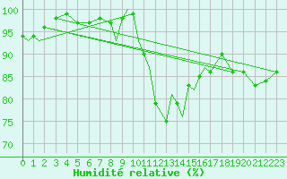 Courbe de l'humidit relative pour Shawbury