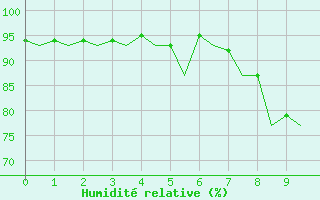 Courbe de l'humidit relative pour Burgos (Esp)