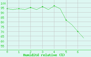 Courbe de l'humidit relative pour Umea Flygplats