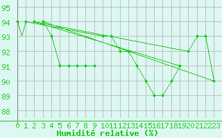 Courbe de l'humidit relative pour Monte Terminillo