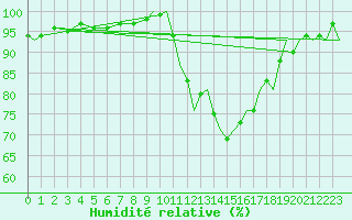 Courbe de l'humidit relative pour Shawbury