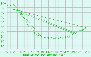 Courbe de l'humidit relative pour Celle