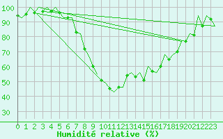 Courbe de l'humidit relative pour Bilbao (Esp)