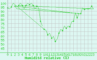 Courbe de l'humidit relative pour Palma De Mallorca / Son San Juan