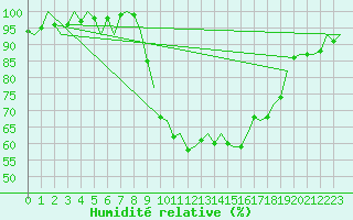 Courbe de l'humidit relative pour Wattisham