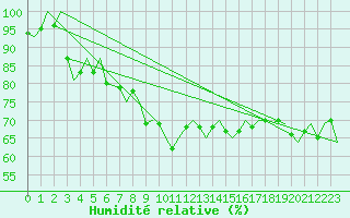 Courbe de l'humidit relative pour Bronnoysund / Bronnoy