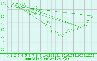 Courbe de l'humidit relative pour Genve (Sw)