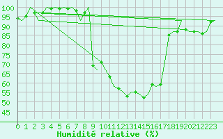 Courbe de l'humidit relative pour Wien / Schwechat-Flughafen