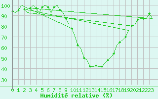 Courbe de l'humidit relative pour Burgos (Esp)