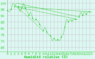 Courbe de l'humidit relative pour Niederstetten