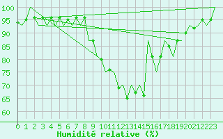 Courbe de l'humidit relative pour Buechel