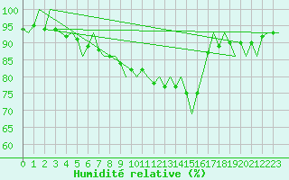 Courbe de l'humidit relative pour Maastricht / Zuid Limburg (PB)