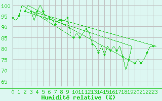 Courbe de l'humidit relative pour Noervenich