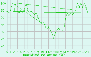 Courbe de l'humidit relative pour Bratislava Ivanka