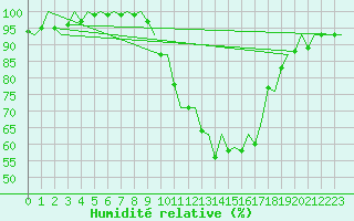 Courbe de l'humidit relative pour Pamplona (Esp)