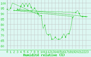 Courbe de l'humidit relative pour Dresden-Klotzsche