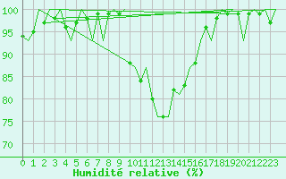 Courbe de l'humidit relative pour Augsburg