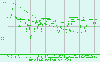 Courbe de l'humidit relative pour Cork Airport