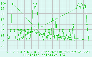 Courbe de l'humidit relative pour Platform J6-a Sea