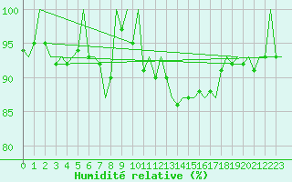 Courbe de l'humidit relative pour Frankfort (All)