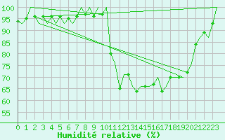 Courbe de l'humidit relative pour Pamplona (Esp)