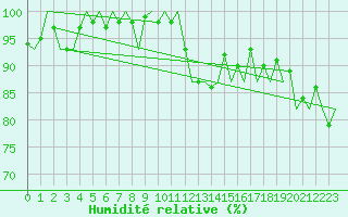 Courbe de l'humidit relative pour Schaffen (Be)