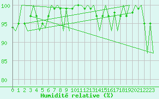 Courbe de l'humidit relative pour Platform P11-b Sea