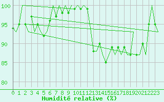 Courbe de l'humidit relative pour Brize Norton