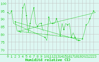 Courbe de l'humidit relative pour Bronnoysund / Bronnoy