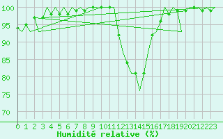 Courbe de l'humidit relative pour Burgos (Esp)