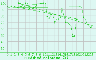 Courbe de l'humidit relative pour Bergen / Flesland