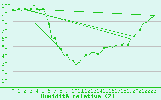 Courbe de l'humidit relative pour Wittmundhaven