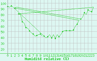 Courbe de l'humidit relative pour Kuusamo