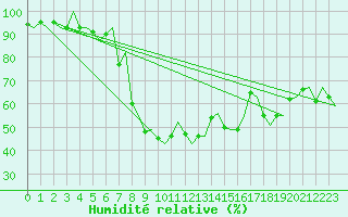 Courbe de l'humidit relative pour Tirana