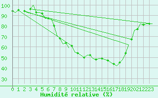 Courbe de l'humidit relative pour Waddington