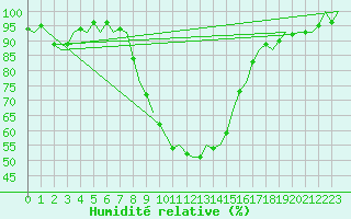 Courbe de l'humidit relative pour Hannover