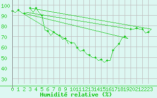 Courbe de l'humidit relative pour Vitoria