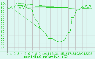 Courbe de l'humidit relative pour Frankfort (All)