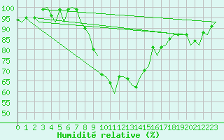 Courbe de l'humidit relative pour Maastricht / Zuid Limburg (PB)