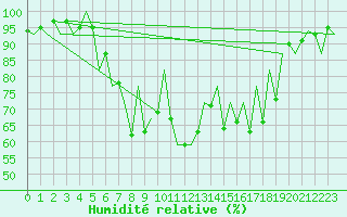 Courbe de l'humidit relative pour Suceava / Salcea