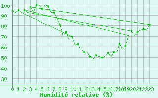 Courbe de l'humidit relative pour Zurich-Kloten