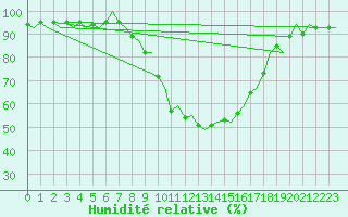 Courbe de l'humidit relative pour Cagliari / Elmas