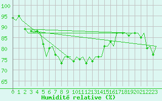 Courbe de l'humidit relative pour Rygge