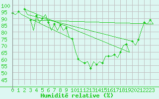 Courbe de l'humidit relative pour Gerona (Esp)