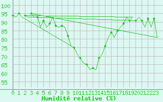 Courbe de l'humidit relative pour Nuernberg
