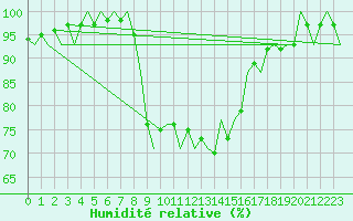 Courbe de l'humidit relative pour Neuburg / Donau
