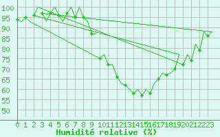 Courbe de l'humidit relative pour London / Heathrow (UK)