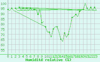 Courbe de l'humidit relative pour Luxembourg (Lux)