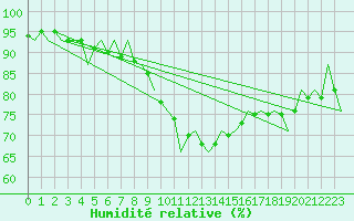 Courbe de l'humidit relative pour Schaffen (Be)