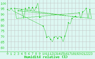 Courbe de l'humidit relative pour Burgos (Esp)